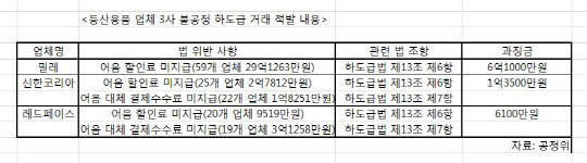 등산용품 업체 3사 불공정 하도급 거래 적발 내역